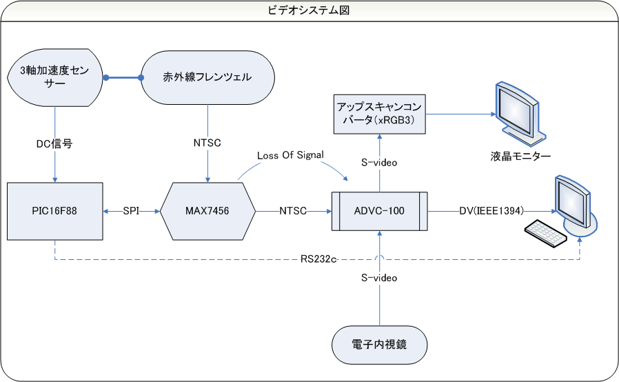 赤外線フレンツェルめがねの眼振記録に、頭位データを表示する